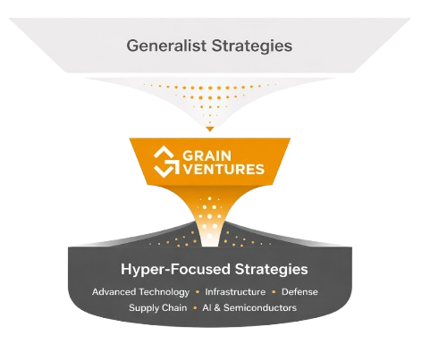 Illustration showing how Grain Ventures filters broad strategies into a small number of focused investment areas
