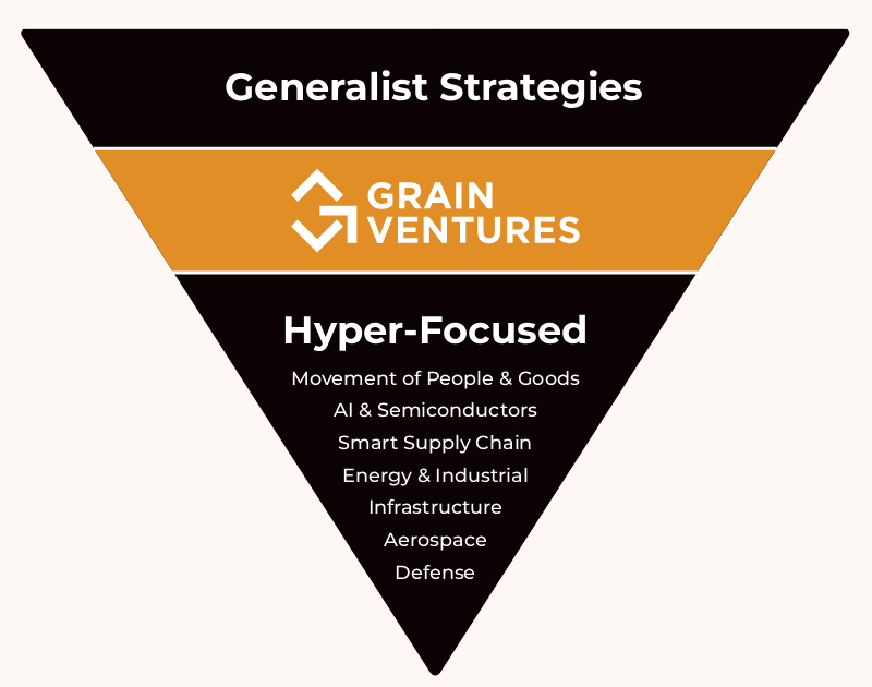 Illustration showing how Grain Ventures filters broad strategies into a small number of focused investment areas